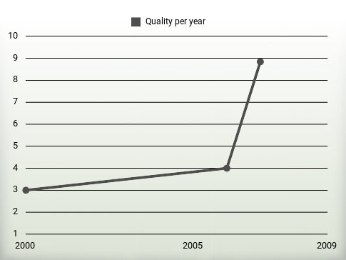 Quality per year