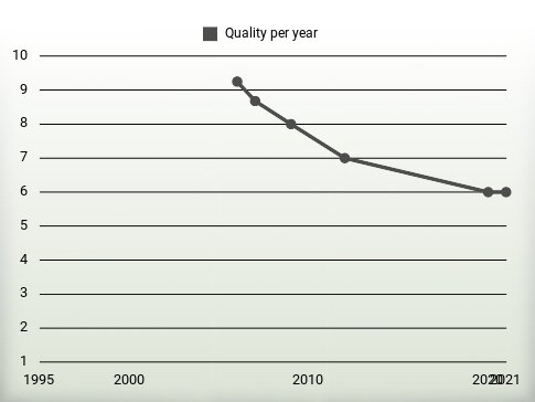 Quality per year