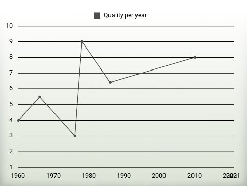 Quality per year