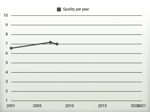 Quality per year