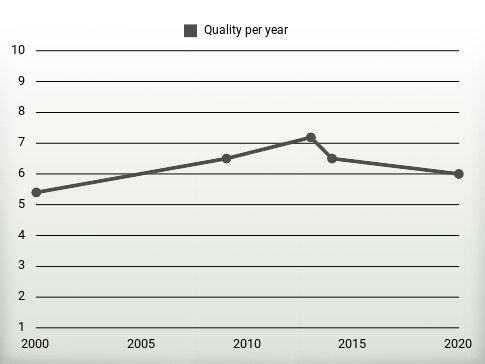 Quality per year