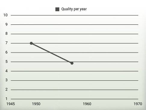 Quality per year