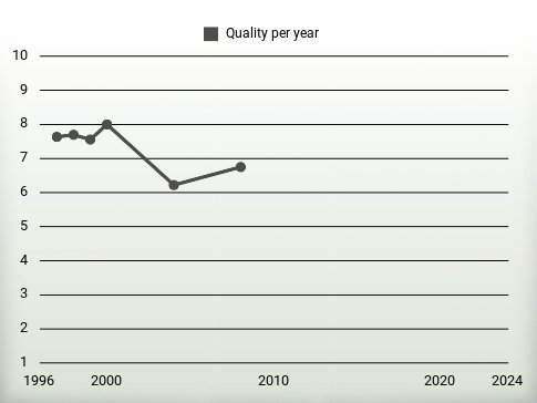 Quality per year