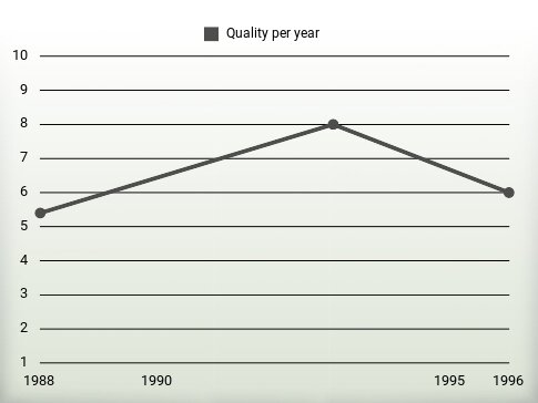 Quality per year