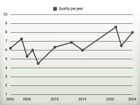 Quality per year