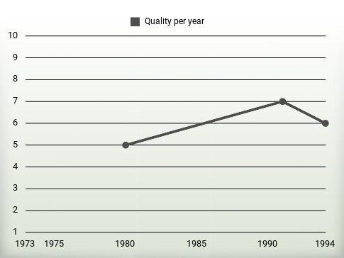 Quality per year