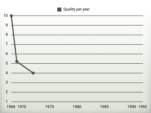 Quality per year