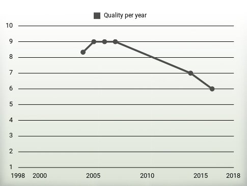 Quality per year