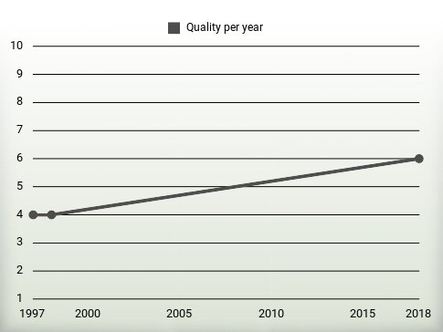 Quality per year