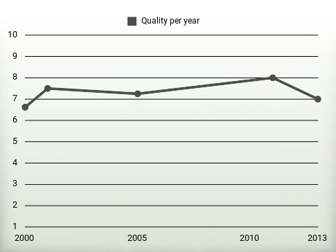 Quality per year