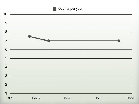 Quality per year