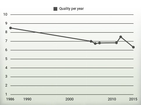 Quality per year