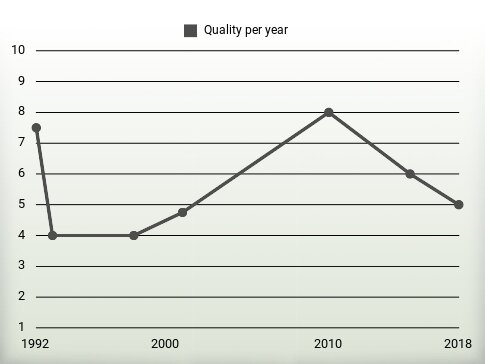 Quality per year