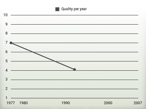 Quality per year