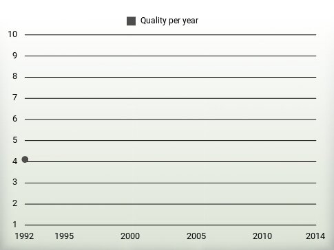 Quality per year