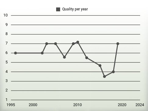 Quality per year