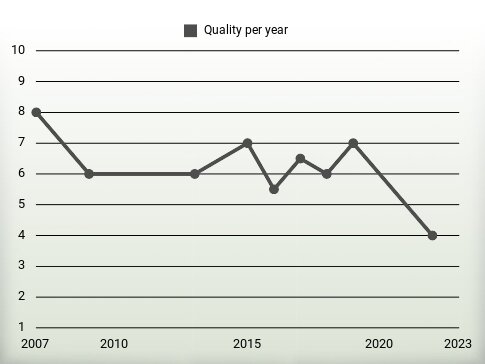 Quality per year