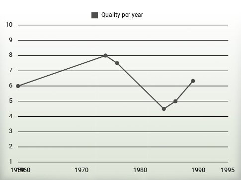 Quality per year