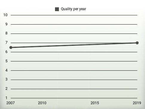 Quality per year