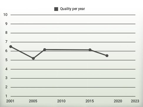 Quality per year