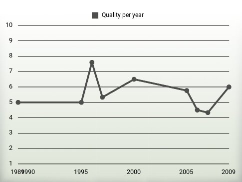 Quality per year