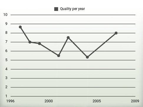 Quality per year