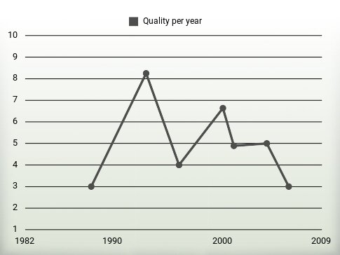 Quality per year