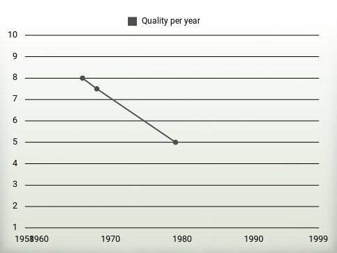 Quality per year