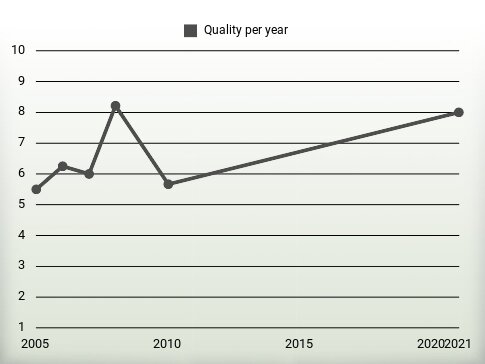 Quality per year