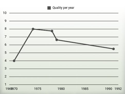 Quality per year