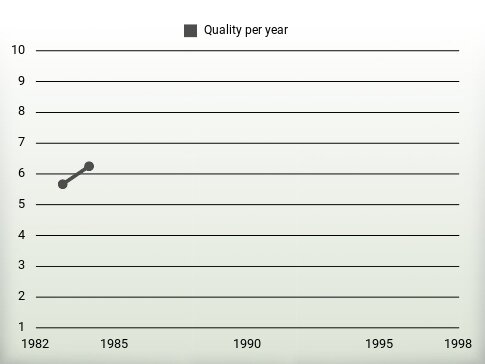 Quality per year