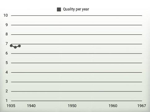 Quality per year