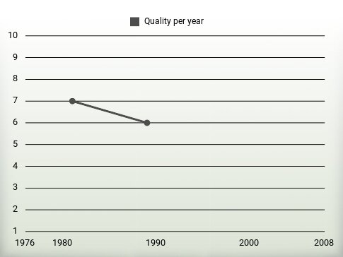 Quality per year