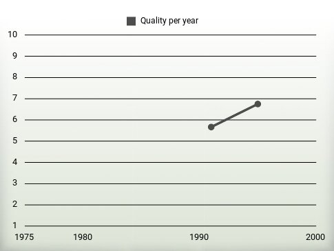 Quality per year