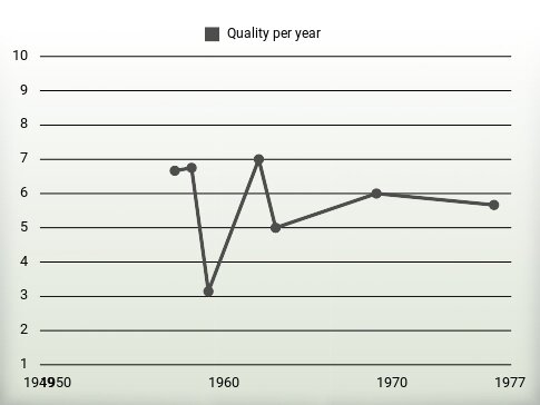 Quality per year