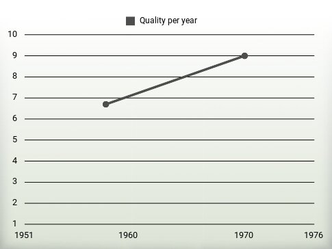 Quality per year