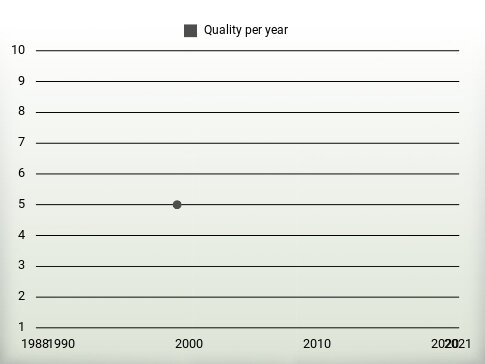 Quality per year