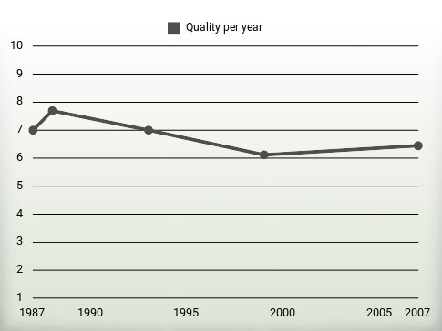 Quality per year