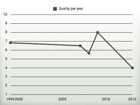 Quality per year