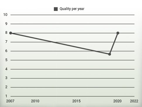 Quality per year