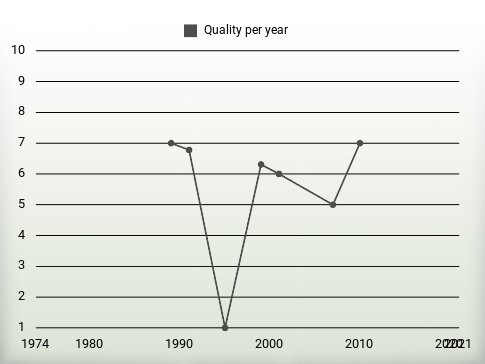 Quality per year