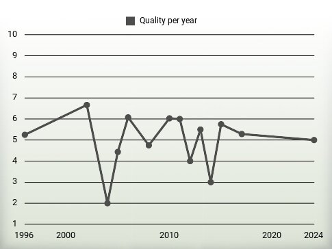 Quality per year