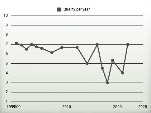 Quality per year