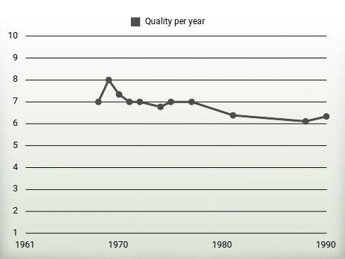 Quality per year