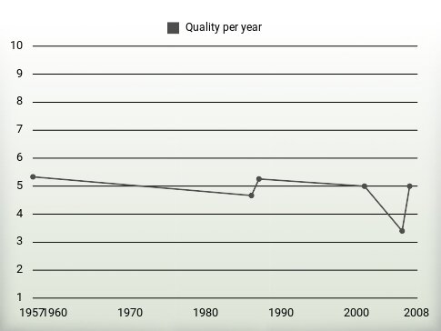 Quality per year