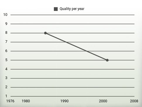 Quality per year