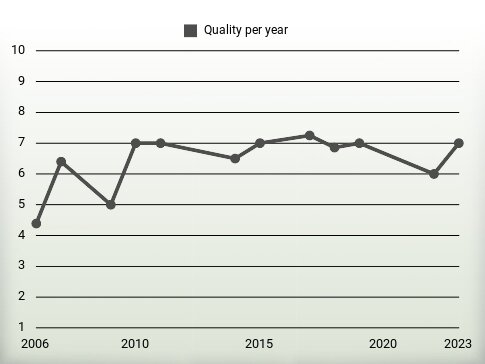 Quality per year