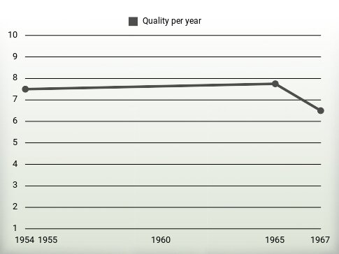 Quality per year