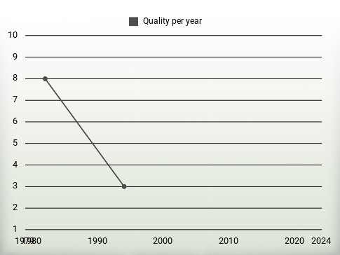 Quality per year