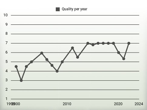 Quality per year